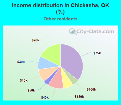 Income distribution in Chickasha, OK (%)