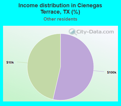 Income distribution in Cienegas Terrace, TX (%)