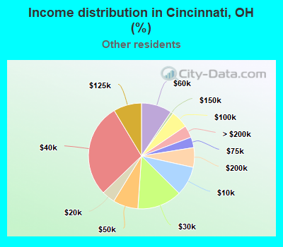 Income distribution in Cincinnati, OH (%)
