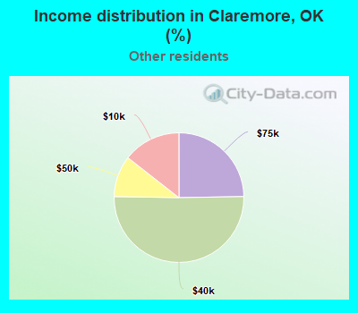 Income distribution in Claremore, OK (%)