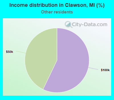 Income distribution in Clawson, MI (%)