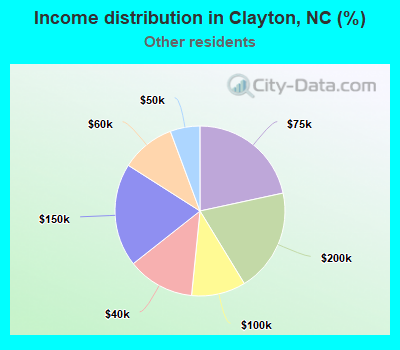Income distribution in Clayton, NC (%)