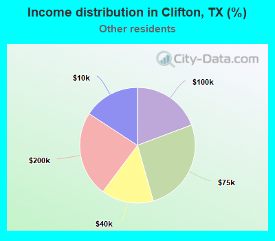 Income distribution in Clifton, TX (%)