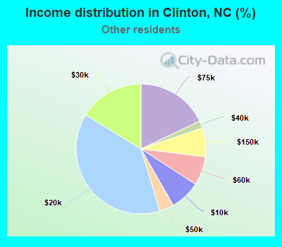 Income distribution in Clinton, NC (%)