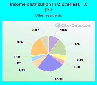 Income distribution in Cloverleaf, TX (%)