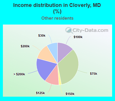 Income distribution in Cloverly, MD (%)
