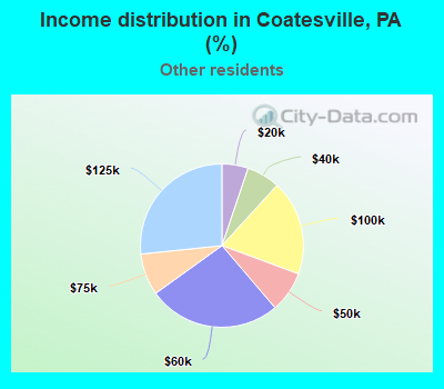 Income distribution in Coatesville, PA (%)