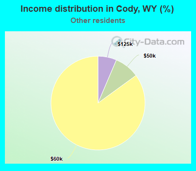 Income distribution in Cody, WY (%)