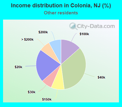 Income distribution in Colonia, NJ (%)