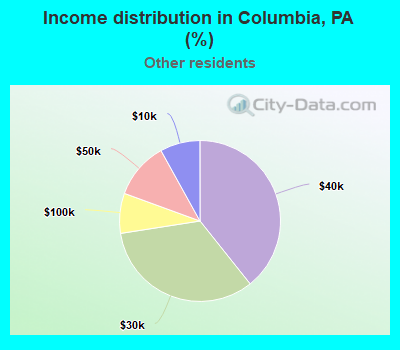 Income distribution in Columbia, PA (%)