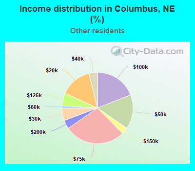 Income distribution in Columbus, NE (%)