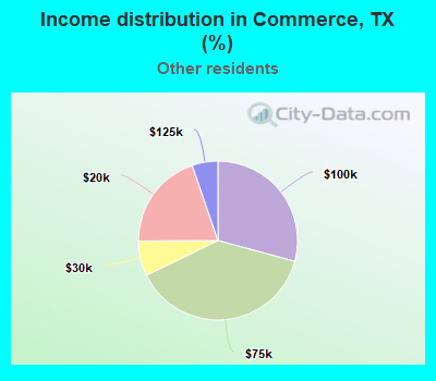 Income distribution in Commerce, TX (%)
