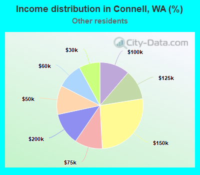 Income distribution in Connell, WA (%)