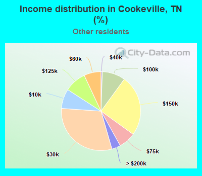 Income distribution in Cookeville, TN (%)