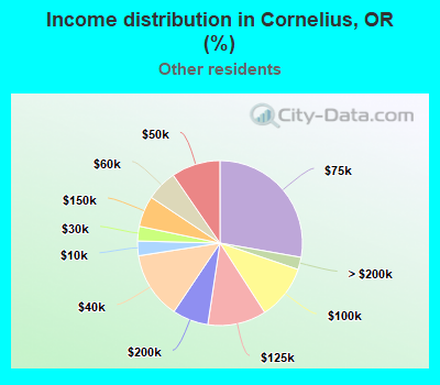Income distribution in Cornelius, OR (%)