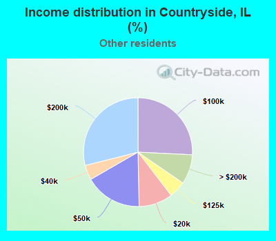 Income distribution in Countryside, IL (%)