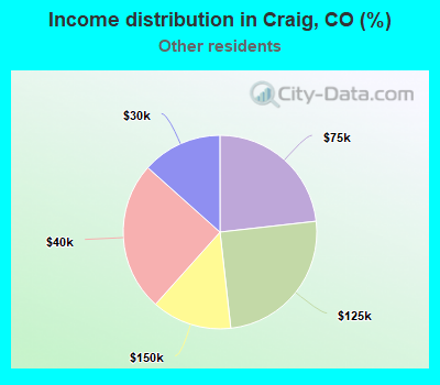 Income distribution in Craig, CO (%)