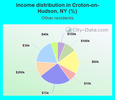 Income distribution in Croton-on-Hudson, NY (%)