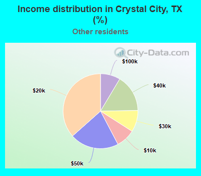Income distribution in Crystal City, TX (%)