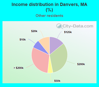 Income distribution in Danvers, MA (%)