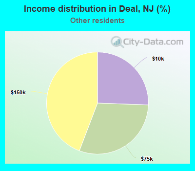 Income distribution in Deal, NJ (%)