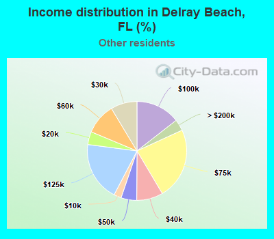 Income distribution in Delray Beach, FL (%)