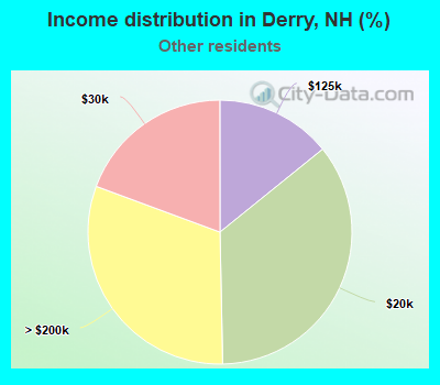 Income distribution in Derry, NH (%)