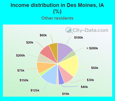 Income distribution in Des Moines, IA (%)