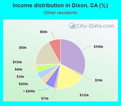 Income distribution in Dixon, CA (%)
