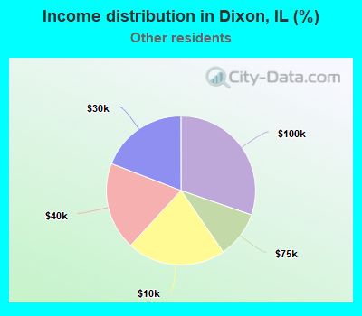 Income distribution in Dixon, IL (%)