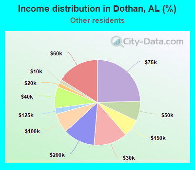 Income distribution in Dothan, AL (%)