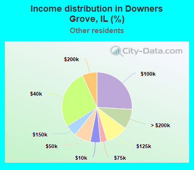 Income distribution in Downers Grove, IL (%)