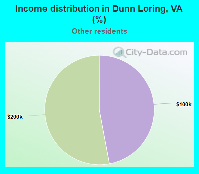 Income distribution in Dunn Loring, VA (%)