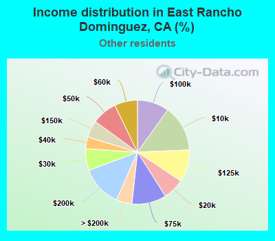 Income distribution in East Rancho Dominguez, CA (%)