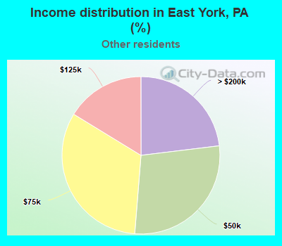 Income distribution in East York, PA (%)