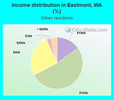 Income distribution in Eastmont, WA (%)