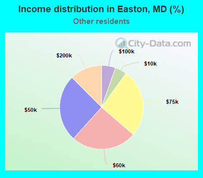 Income distribution in Easton, MD (%)