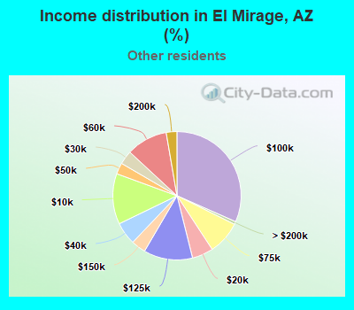 Income distribution in El Mirage, AZ (%)