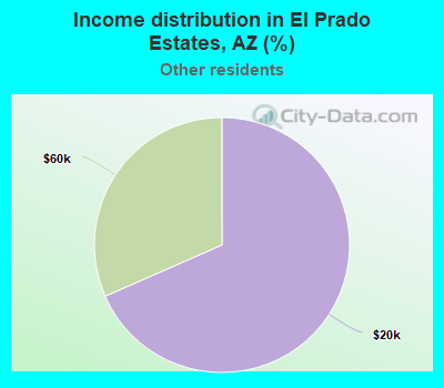 Income distribution in El Prado Estates, AZ (%)