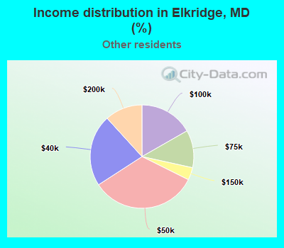 Income distribution in Elkridge, MD (%)