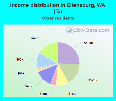 Income distribution in Ellensburg, WA (%)
