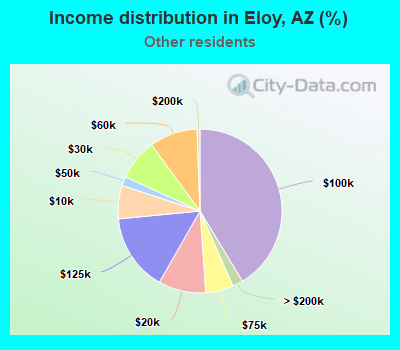 Income distribution in Eloy, AZ (%)