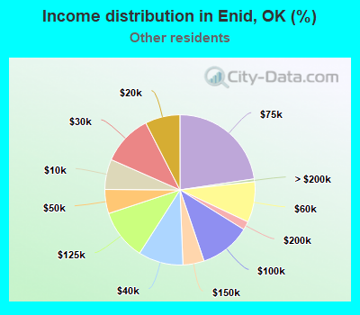 Income distribution in Enid, OK (%)