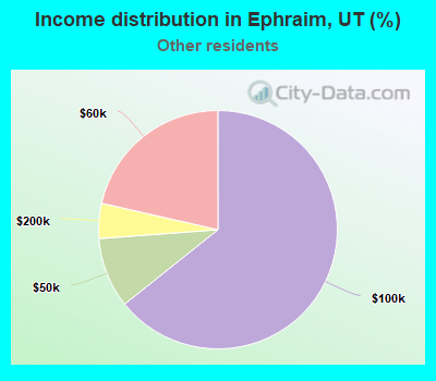 Income distribution in Ephraim, UT (%)
