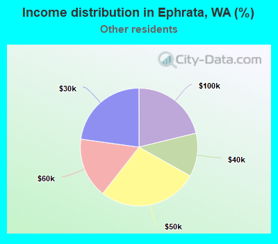 Income distribution in Ephrata, WA (%)