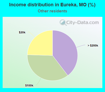 Income distribution in Eureka, MO (%)