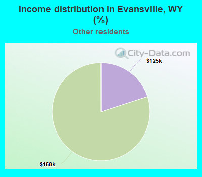 Income distribution in Evansville, WY (%)