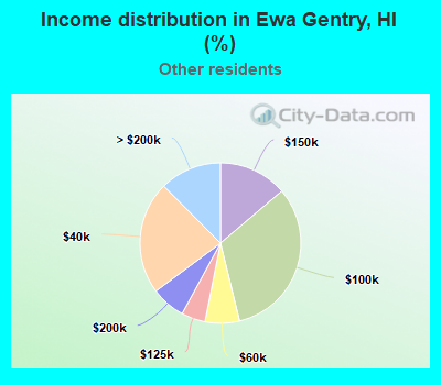 Income distribution in Ewa Gentry, HI (%)