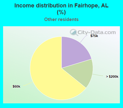 Income distribution in Fairhope, AL (%)