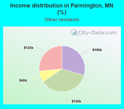 Income distribution in Farmington, MN (%)
